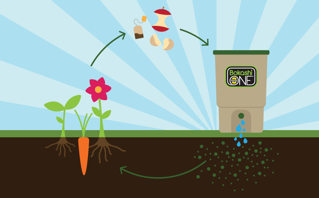 Reduce, Reuse, Recycle, Compost! – Bokashi Composting Australia
